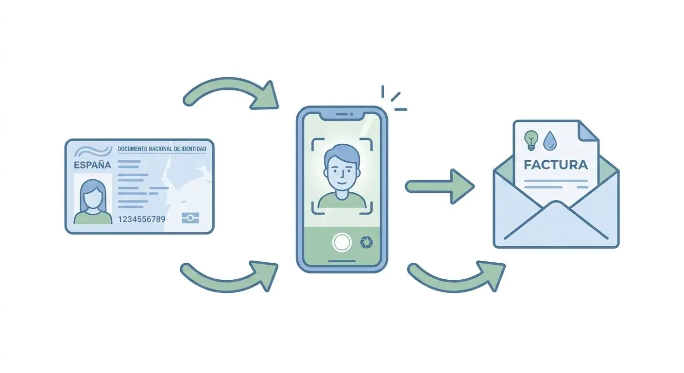 Esquema visual del proceso de verificación KYC con documento, selfie y domicilio