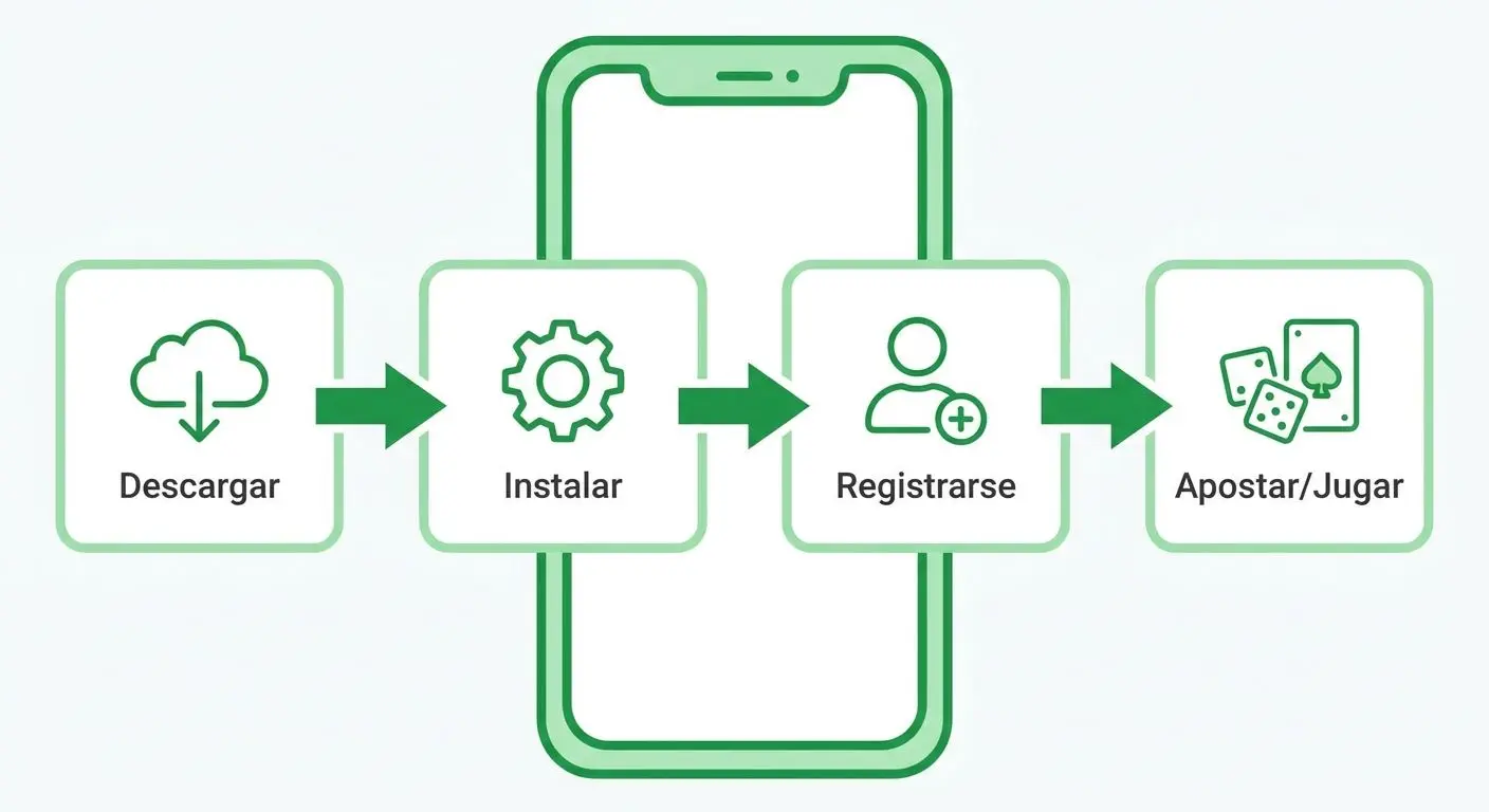Esquema del recorrido de usuario desde descargar Bwin APK hasta apostar o jugar